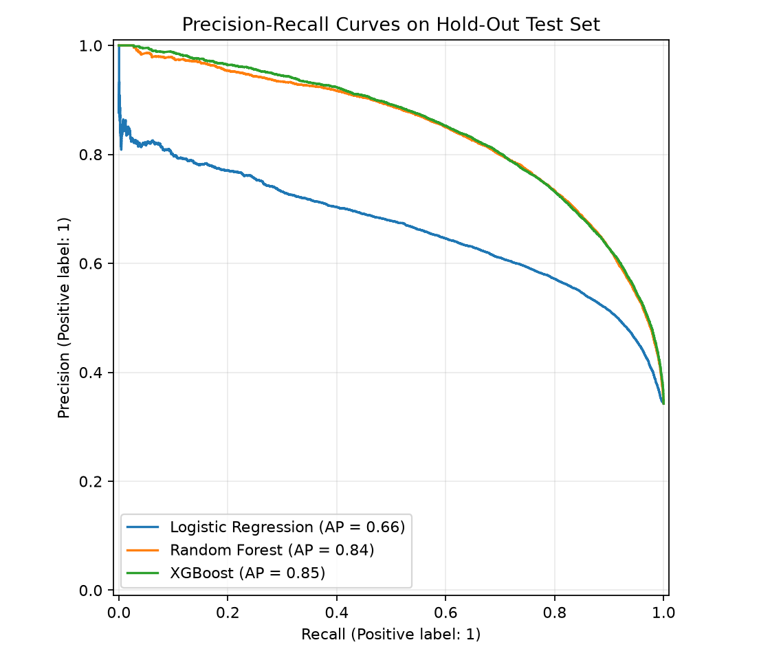 Precision recall curves for the classification models