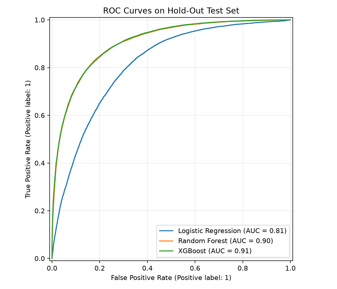 ROC curves comparing XGBoost, Random Forest, and Logistic Regression