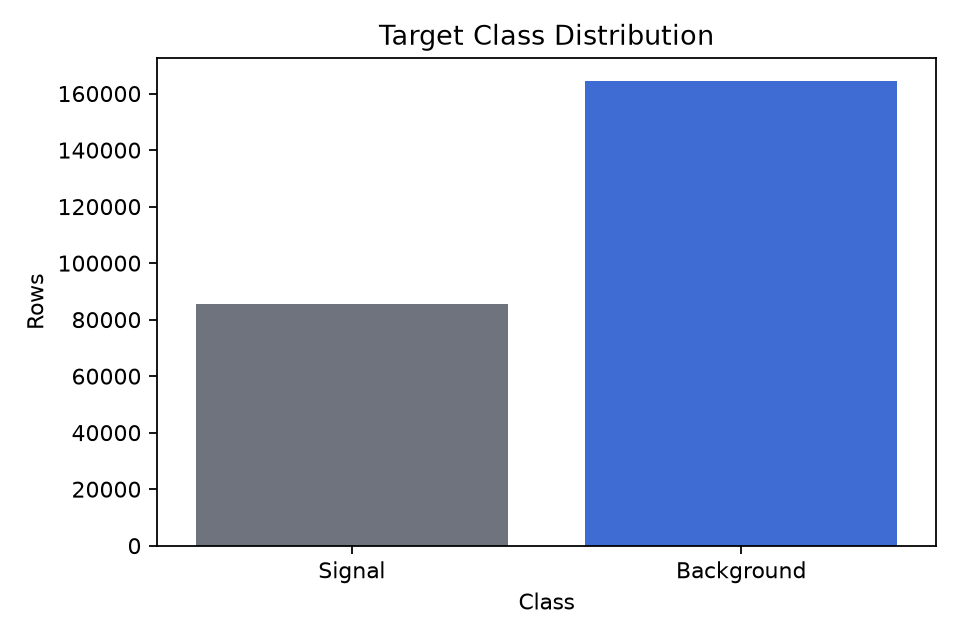 Target class distribution showing background and signal counts