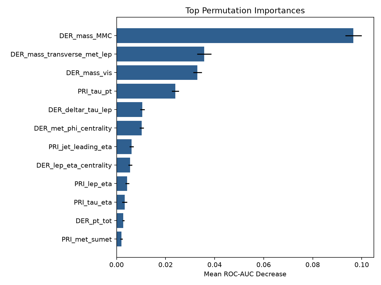 Bar chart of top permutation importance features