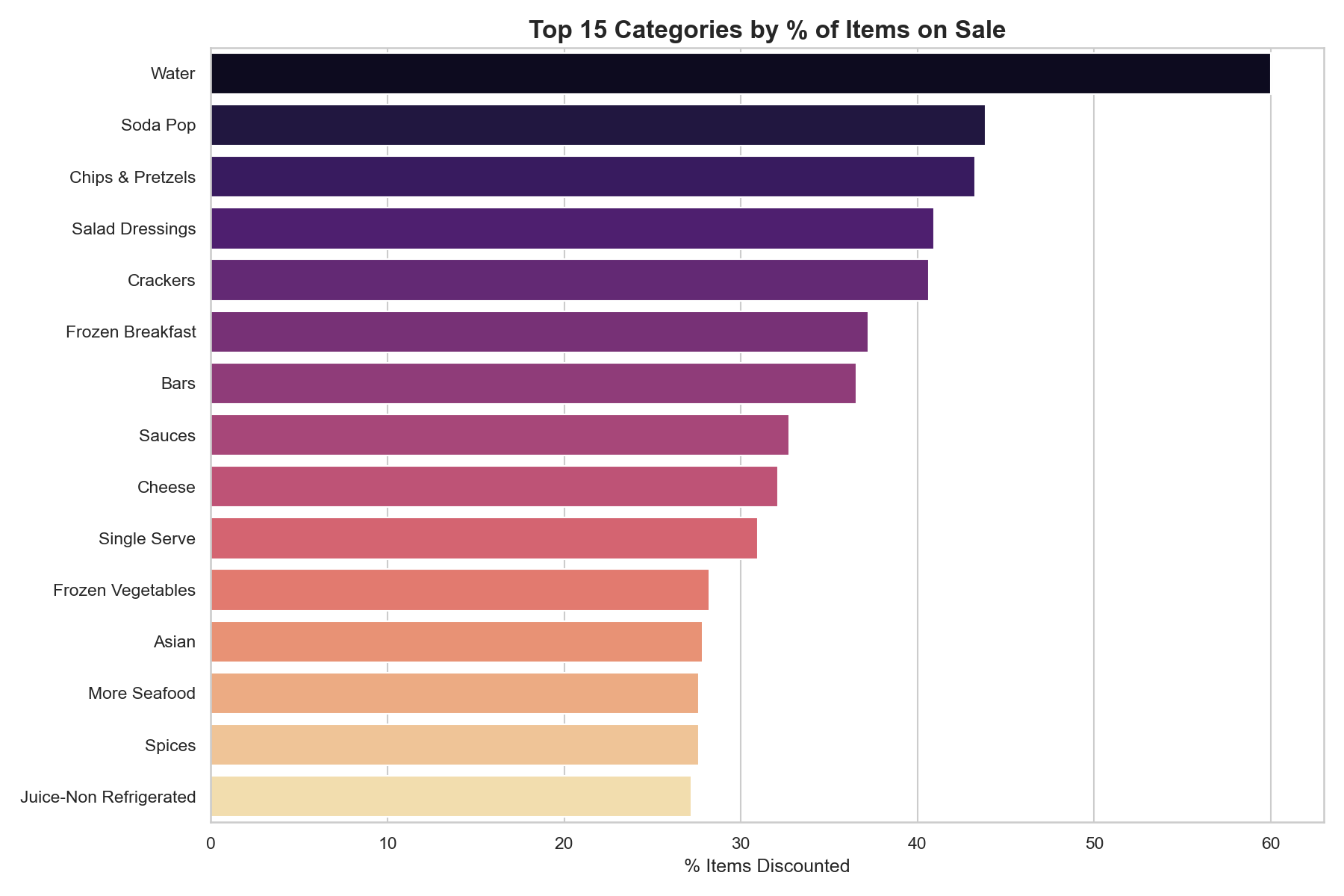 Discount Rates by Category