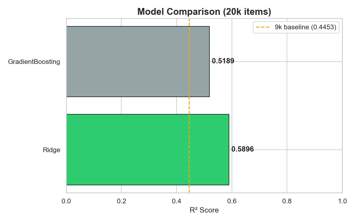 Model Comparison