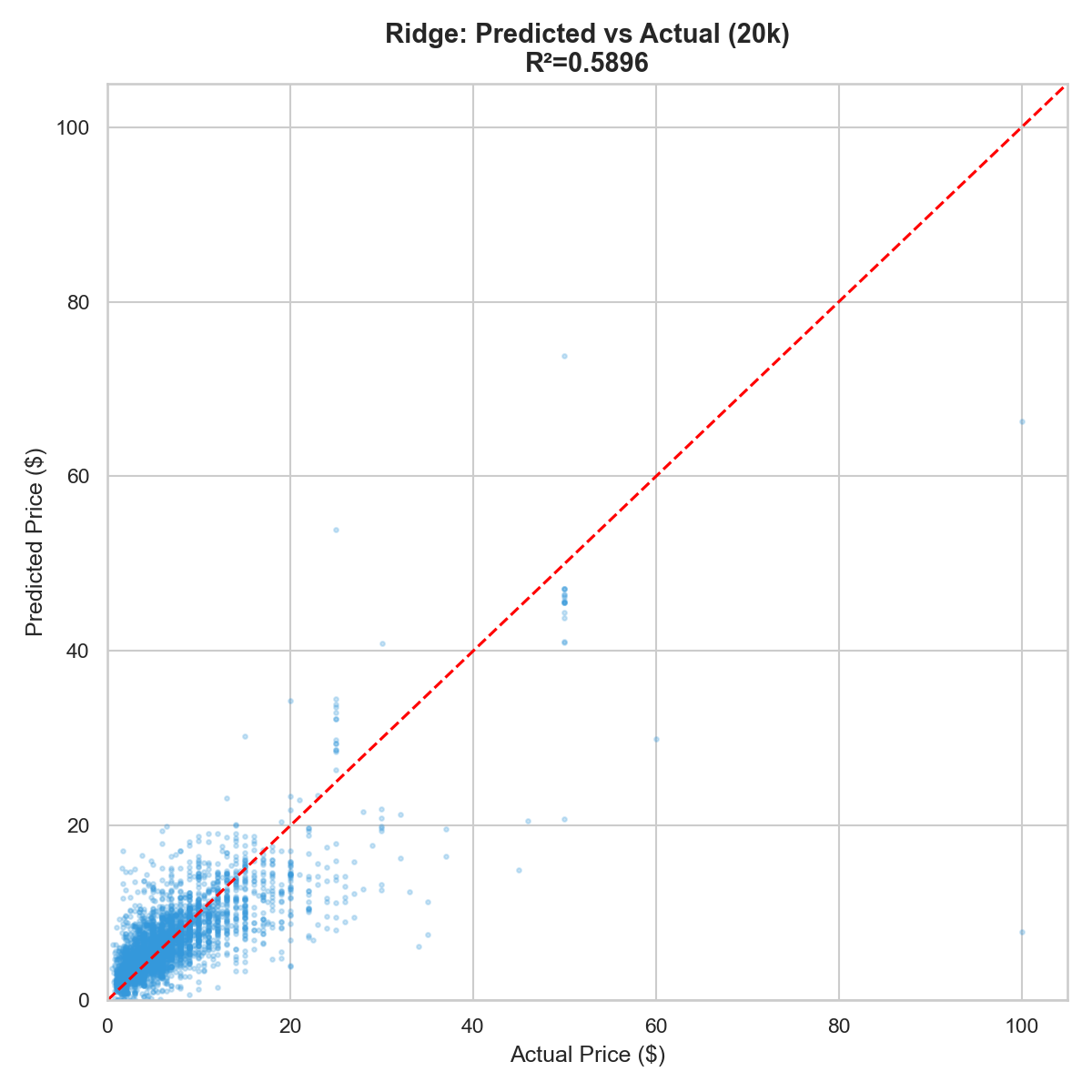 Predicted vs Actual Prices