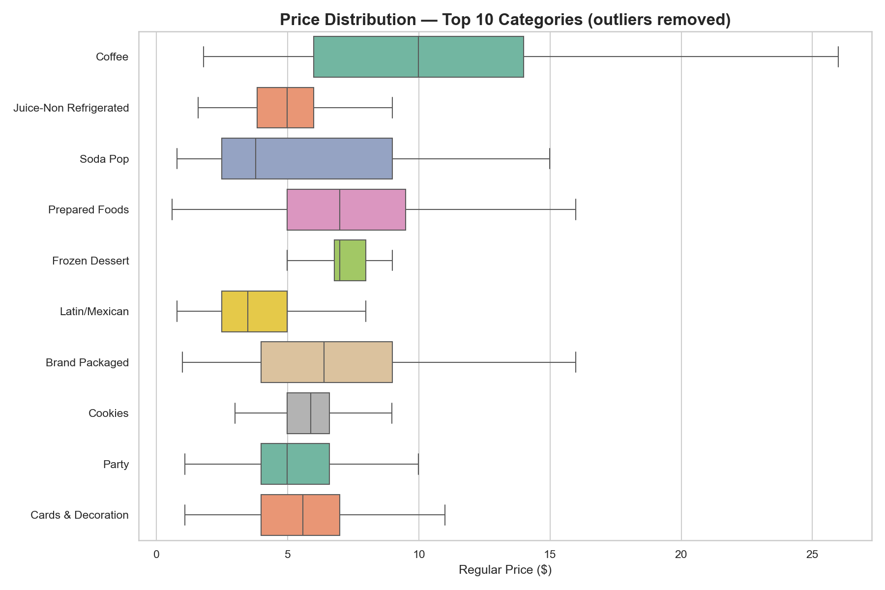 Price Distribution in Top 10 Categories