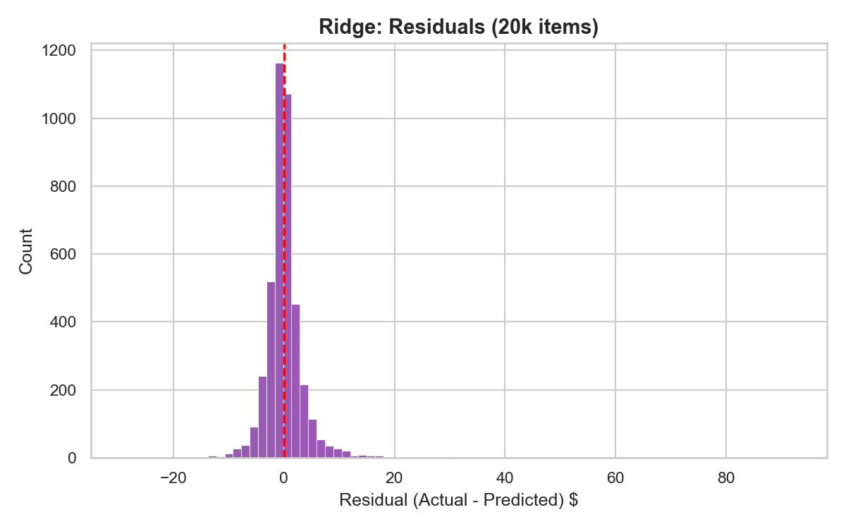 Residuals Distribution