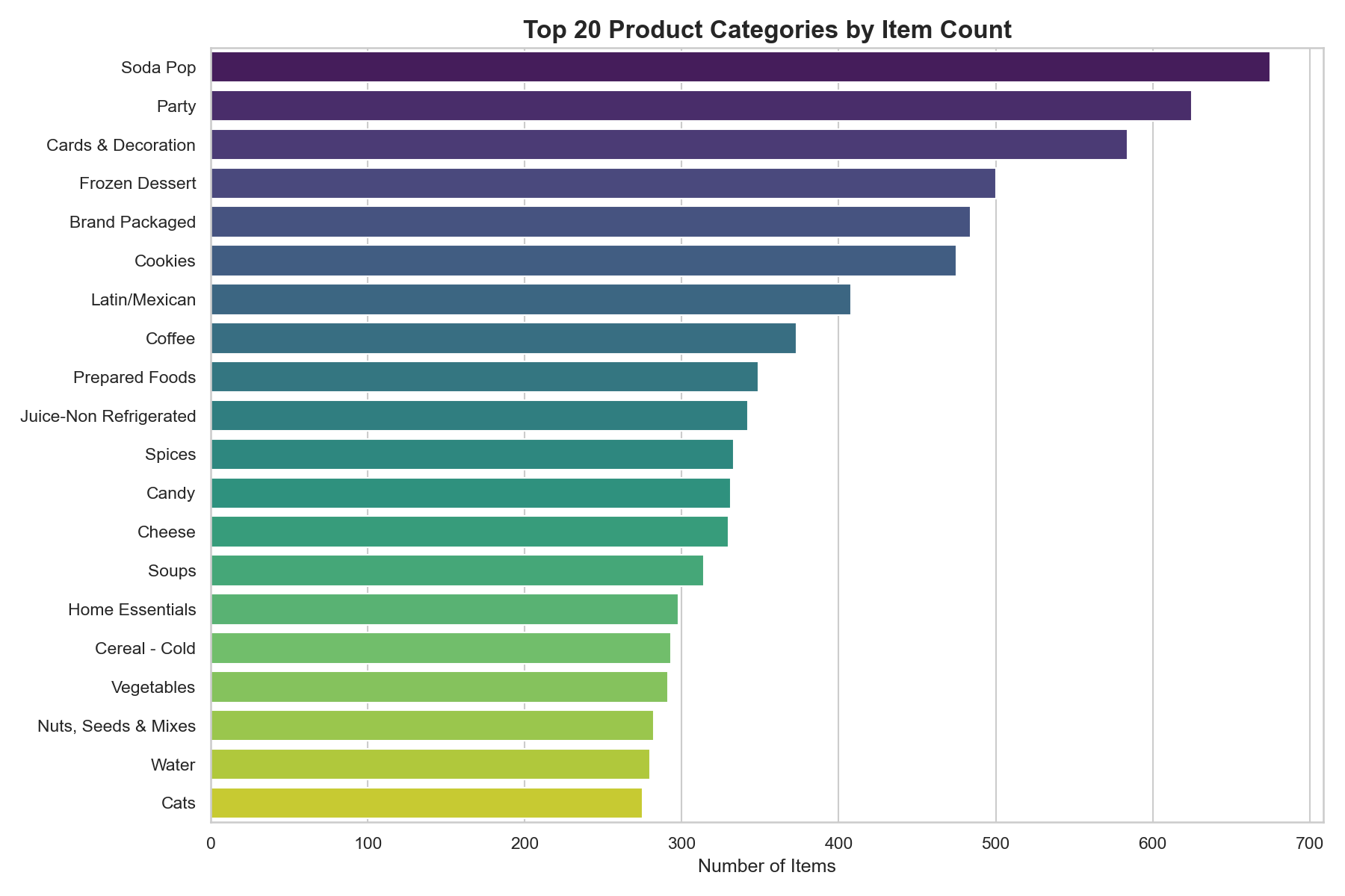Top 20 Product Categories by Item Count